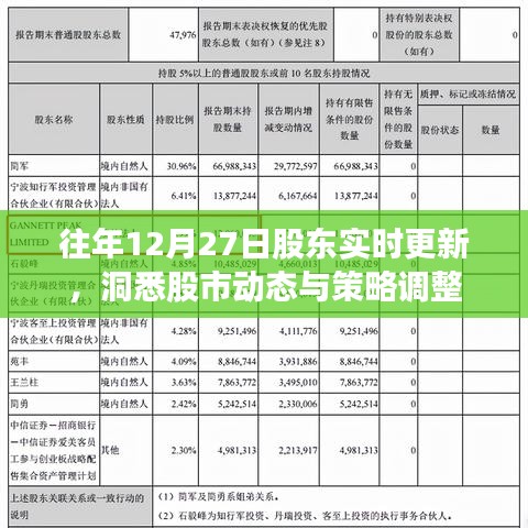 洞悉股市动态，股东实时更新策略调整时间解析