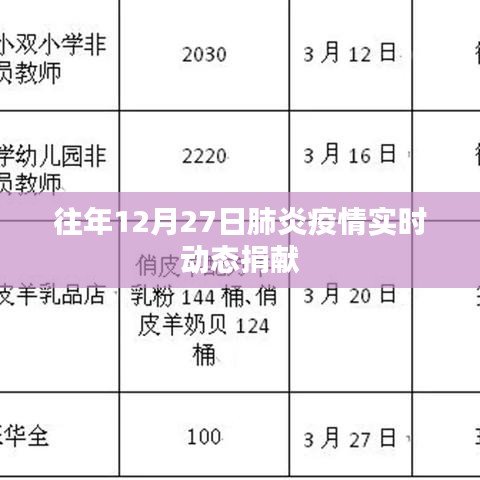 肺炎疫情实时动态捐献，历年12月27日回顾与展望
