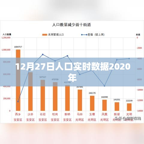 重磅！2020年12月27日人口实时数据大揭秘！