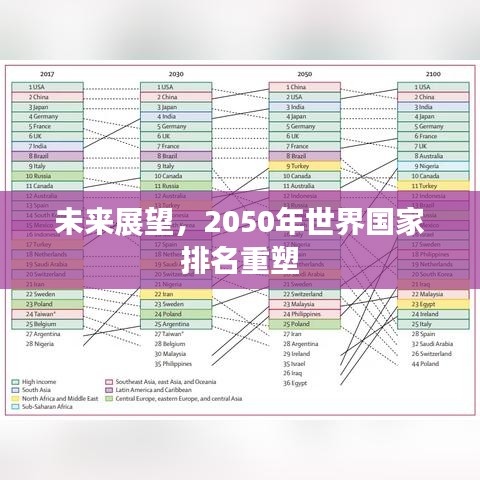 未来展望，2050年世界国家排名重塑