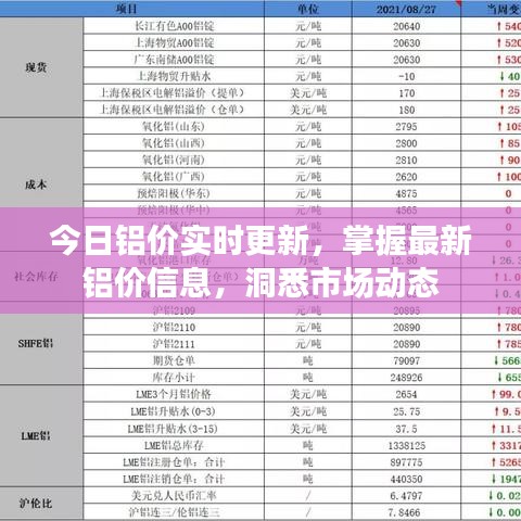 今日铝价实时更新，掌握最新铝价信息，洞悉市场动态