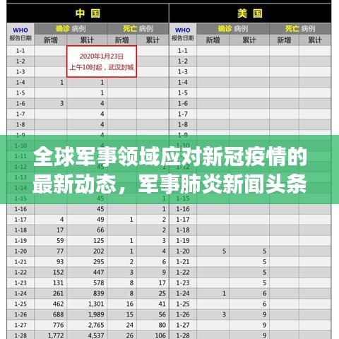 全球军事领域应对新冠疫情的最新动态，军事肺炎新闻头条速递